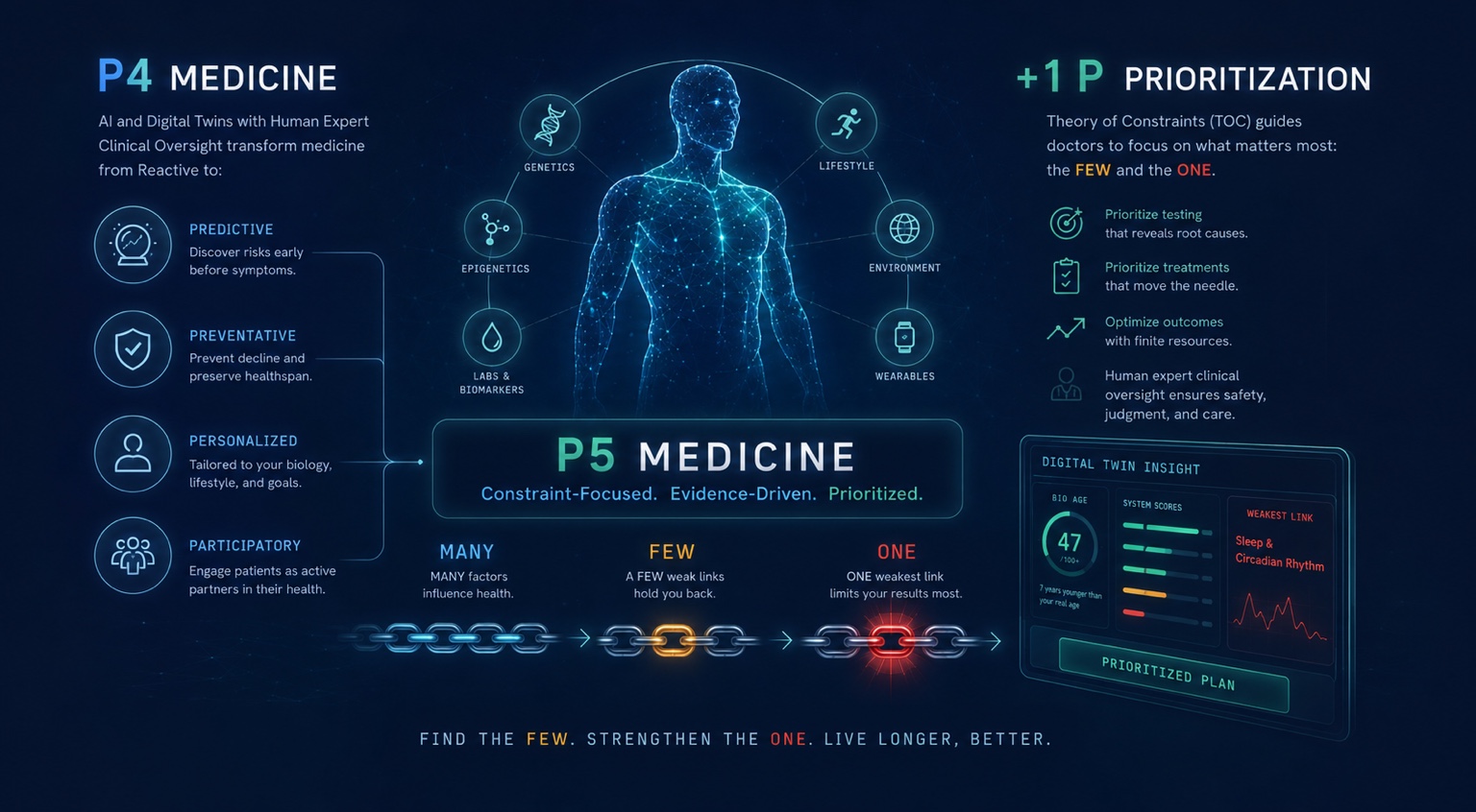 Approved Constraint-Focused P5 Medicine visual showing P4 Medicine, a digital human, prioritization, Many to Few to One, and a Digital Twin insight dashboard.